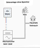 Speicher Nachrüsten  neue Wechselrichter+Speicher 7,1kWh LiFePO4 Lithium Batterie + 5kW 3 Phasen Wechselrichter an nahezu alle Solaranlage ohne Speicher Baden-Württemberg - Marbach am Neckar Vorschau