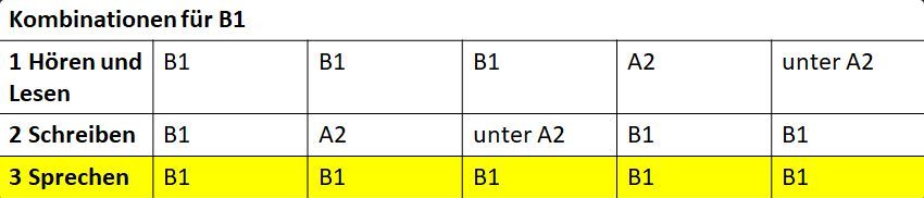 Deutsch-Test für Zuwanderer (DTZ) | Vorbereitung mündlicher Teil in Dortmund