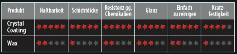 Reisemobil Unterbodenschutz Fahrzeugaufbereitung Versiegelung in Beverungen