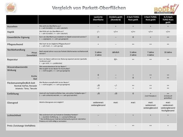 AKTION - Restposten Parkett amerikanischer Nussbaum – Massiv Parkett Walnuss – Parkett für Küche Bad Hotel Gewerbe – Parkett Nussbaum günstig in Mainz