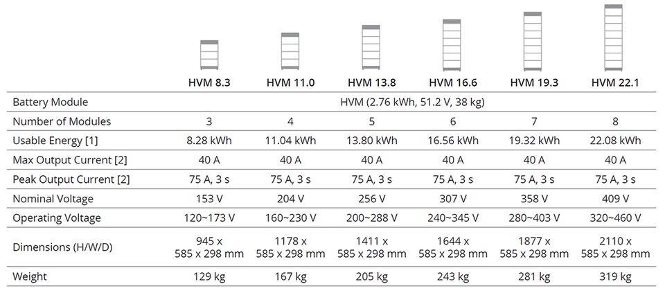 BYD B-BOX Premium HVM 8.3 Batteriespeicher mit BCU 0% MwSt. in Dresden