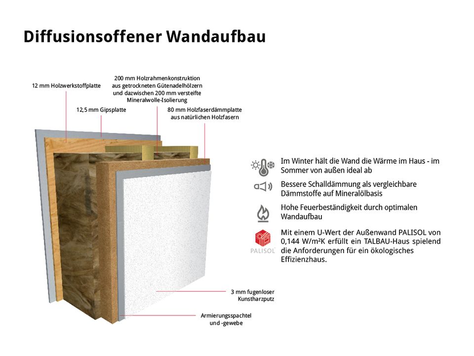 Effizient & Chic: Einfamilienhaus mit offener Küche, smartem Grundriss und Effizienzhaus-40-Standard in Burgstetten