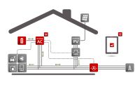 ☀️ Elektriker schließt Ihre Solar PV Anlagen an mit Anmeldung ☀️ Brandenburg - Werder (Havel) Vorschau