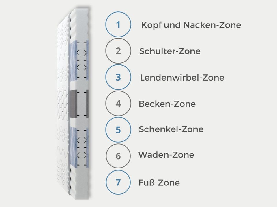 Neue Matratze 140x200cm H3 / H4 Beco 7-Zonen Komfortschaum Gel in Berlin