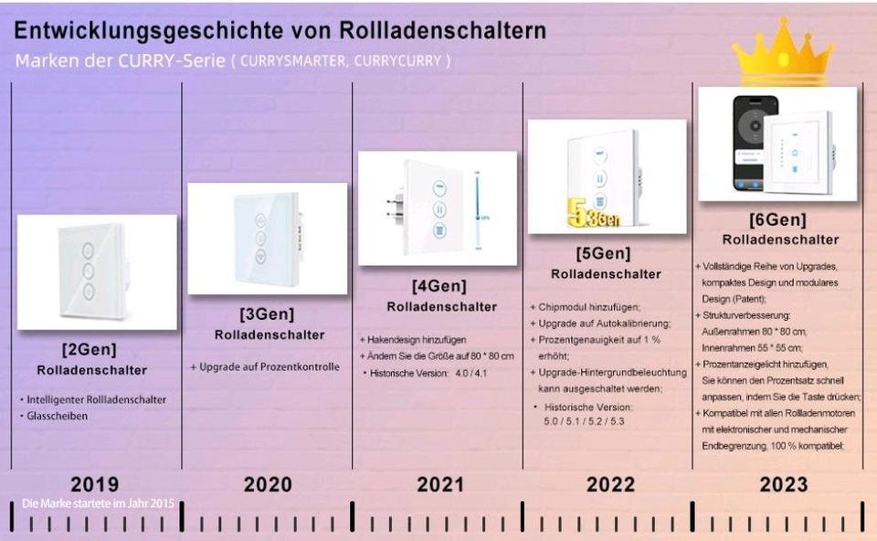 WLAN Rollladenschalter [6Gen] funktioniert mit Alexa,Rollladenste in Dortmund