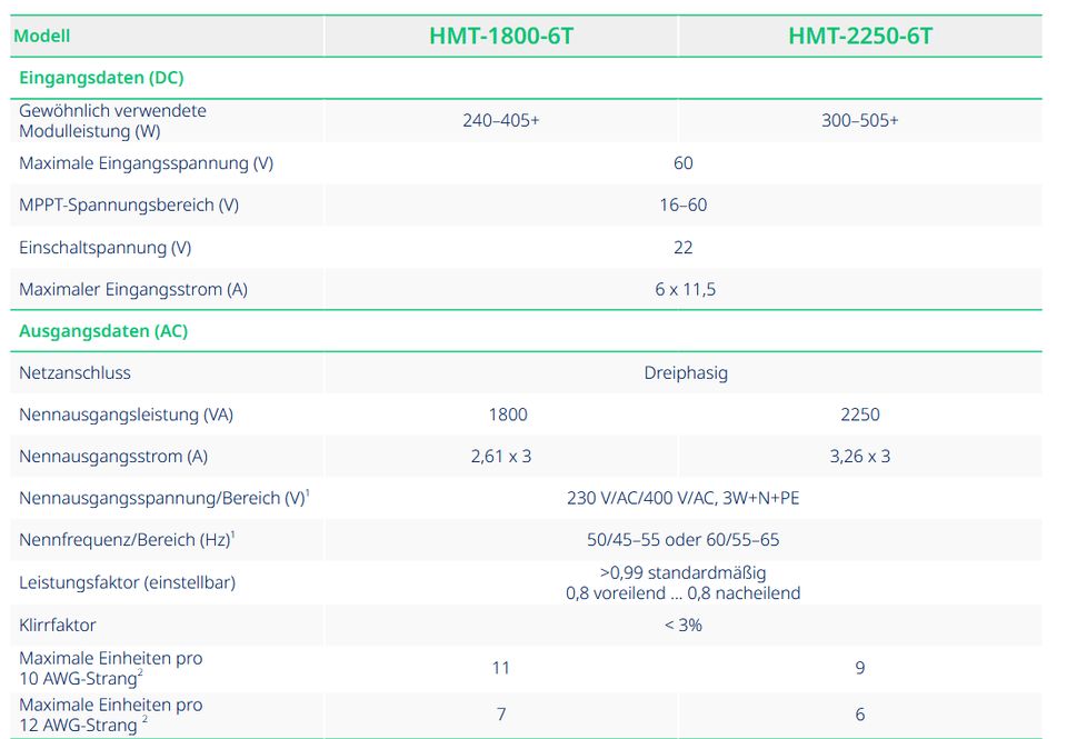 Hoymiles HMT 2250 6 T Microwechselrichter Wechselrichter PV Solar in Nürnberg (Mittelfr)