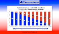 Heizkostenabrechnung inkl. CO₂ Kostenaufteilungsgesetz Hessen - Edertal Vorschau