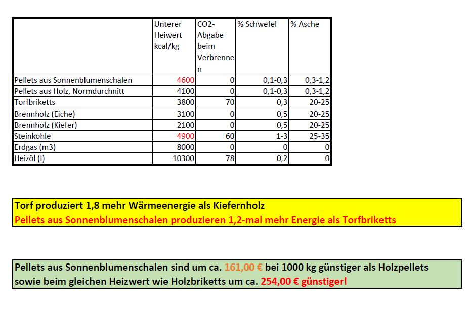 Heizpellets Sonnenblumenschalen >Holzpellets 1000 kg Brennstoff in Leipzig