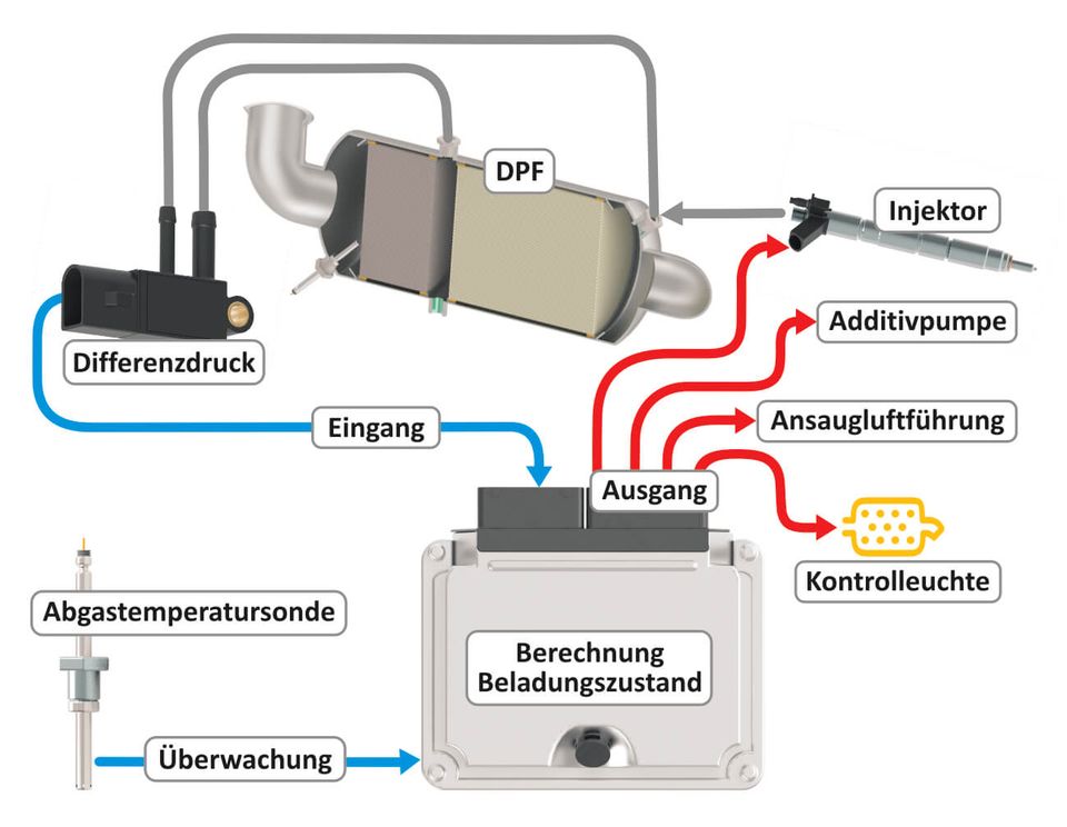 Effiziente Diesel-Partikelfilter-Wartung, DPF-Regeneration in Essen